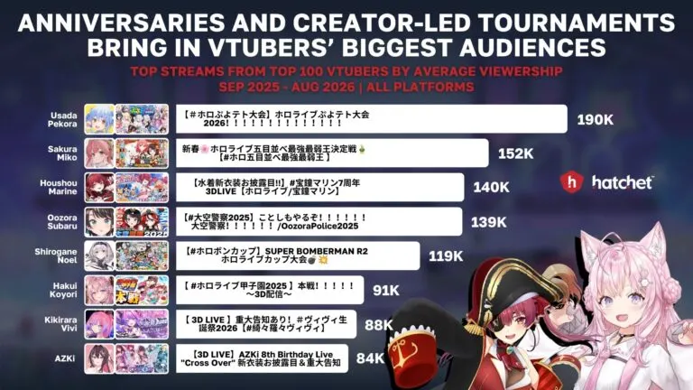 Graph 6: Most Watched Streams for the Top 100 VTubers of 2026 - Hatchet