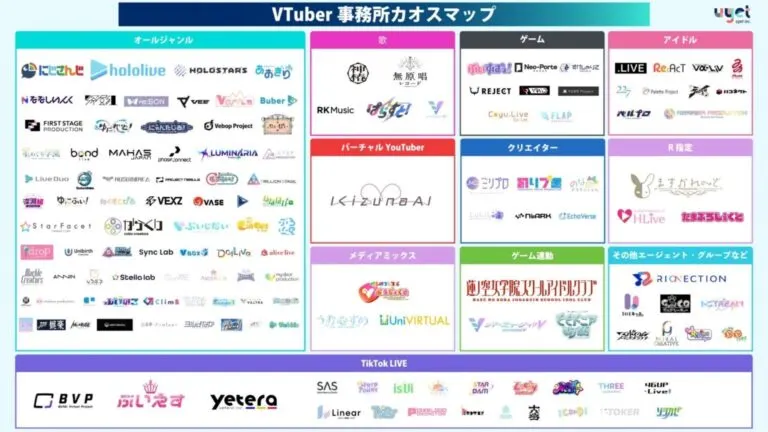 Graph 7: List of all VTuber Agencies in 2026 - Hatchet